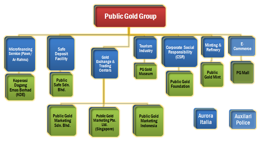 Public Gold Business Structure
