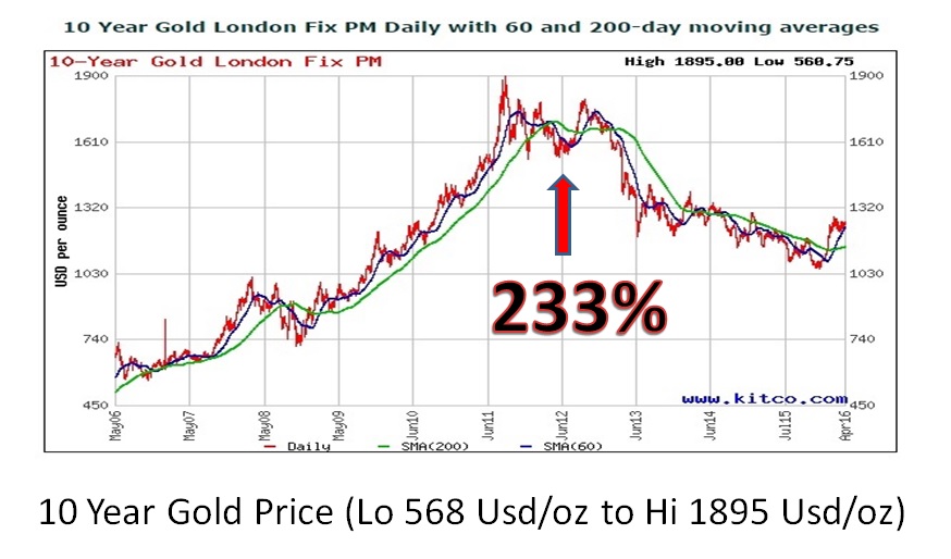 10 Years Gold Price